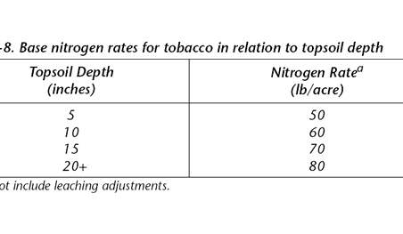Fertility - Nutrients - Tobacco Growers Information