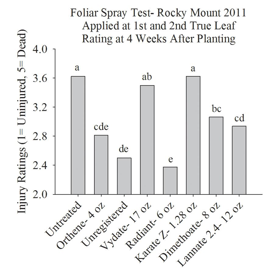 Note that Benevia is an unregistered chemical and that Radiant was sprayed at 6 oz/A, versus the N.C. Cooperative Extension recommendation of 3 oz + surfactant.
