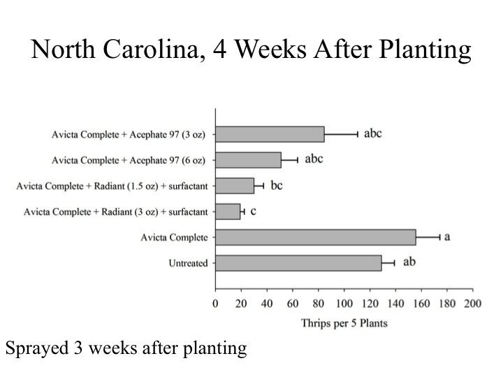 Foliar spray results from a trial containing majority Western flower thrips.