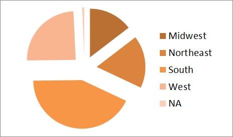 Figure 2. Regional distribution of responses. Regions corresponded to those use by Regional IPM Centers (http://www.ipmcenters.org/).