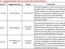 Suggested Nitrogen Rates for Varying Wheat Density