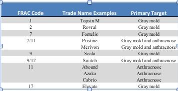 table 1 FRAC Code details