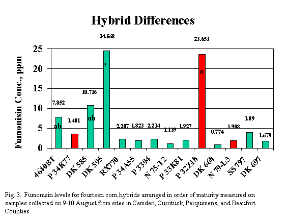Fumonisin levels for fourteen corn hybrids arranged in order of maturity