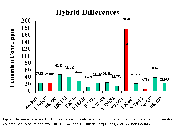 Fumonisin levels for fourteen corn hybrids arranged in order of maturity