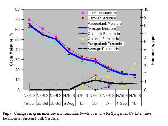 Changes in grain moisture and fumonisin levels over time
