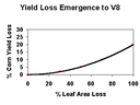 Yield Loss Emergence to V8 graph