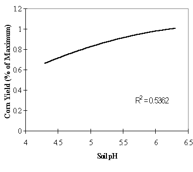 Soil pH Fig 2
