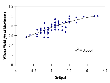 Soil pH Fig 1