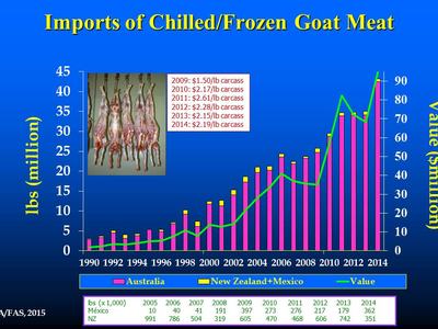 Goat meat imports