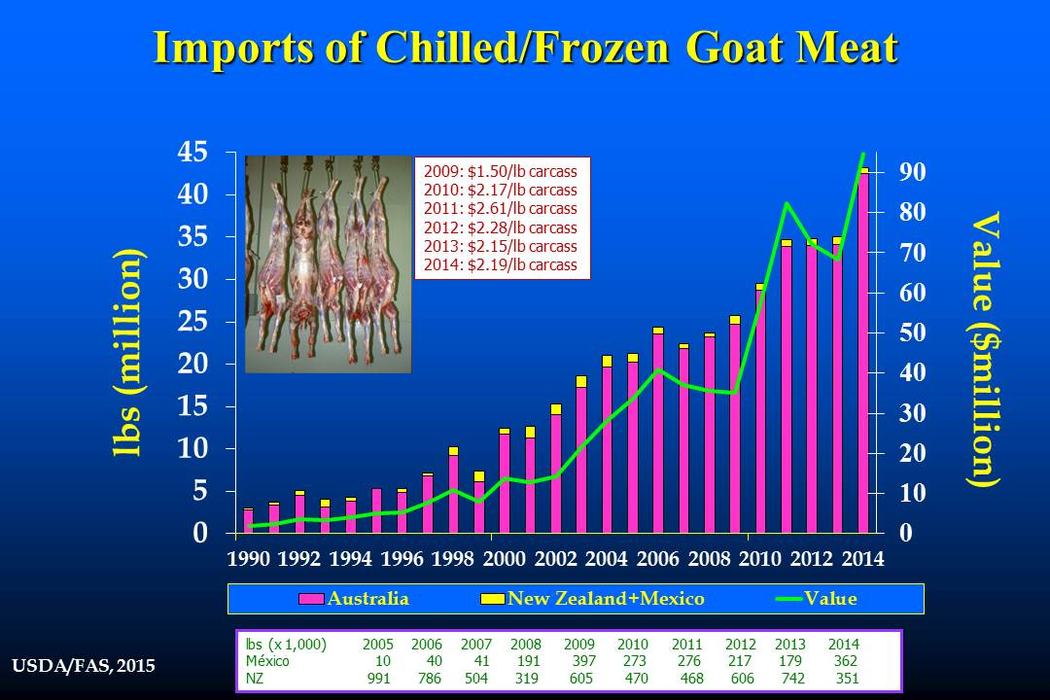 Is There a Market for Goat Meat in the US? Yes, There Is! - Goats and ...
