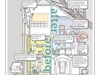 Hurricane preparedness infographic titled "be ready! HURRICANES" showing before and after home tips