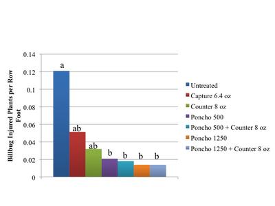 Billbug-injured plants per foot of row. Hyde Co. 2014.
