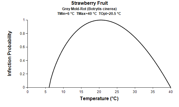 GIM gray mold_temp graph
