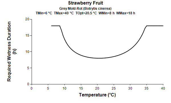 GIM Botrytis_leafwetness graph