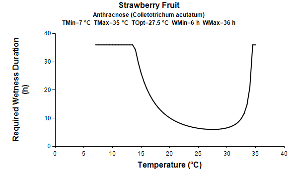 GIM model_Anthracnose_Leaf Wetness