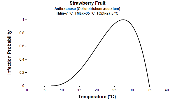 GIM model_Anthracnose_temp