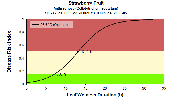 Strawberry Fruit Anthracnose leaf wetness graph
