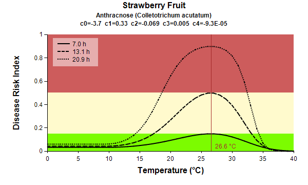 Strawberry Fruit Anthracnose temp graph