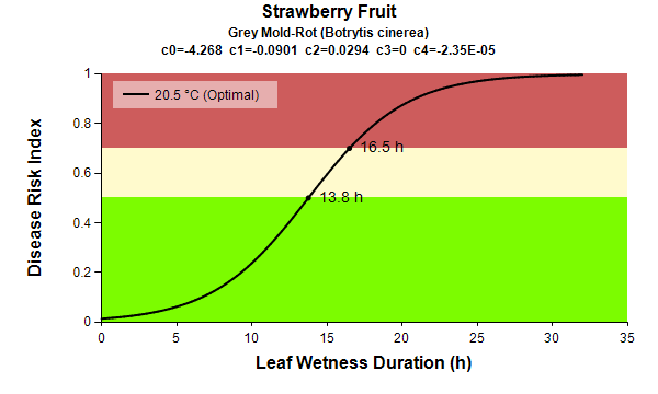 Strawberry fruit Grey Mold Rot leaf wetness graph