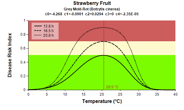 Strawberry fruit Grey Mold Rot temp graph