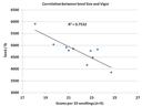 Correlation between Seed Size and Vigor 2015