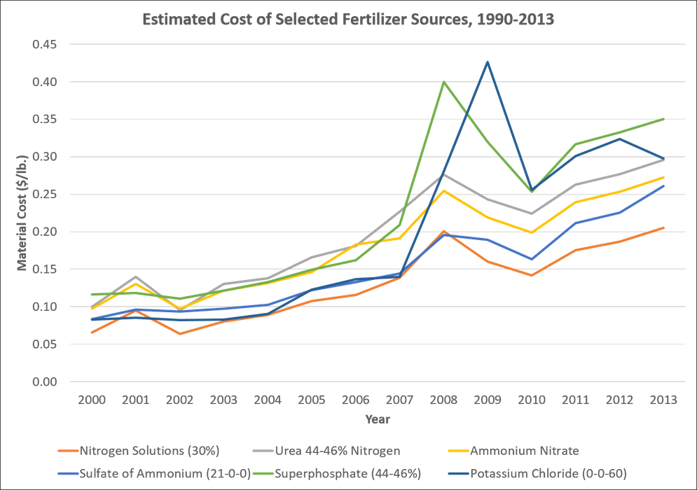 Fert. Price Chart 2