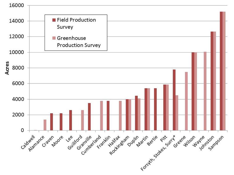 Figure 2. Flue-cured tobacco acreage in counties responding to 2014 tobacco production surveys. *Greenhouse survey for Forsyth, Stokes, Davie
