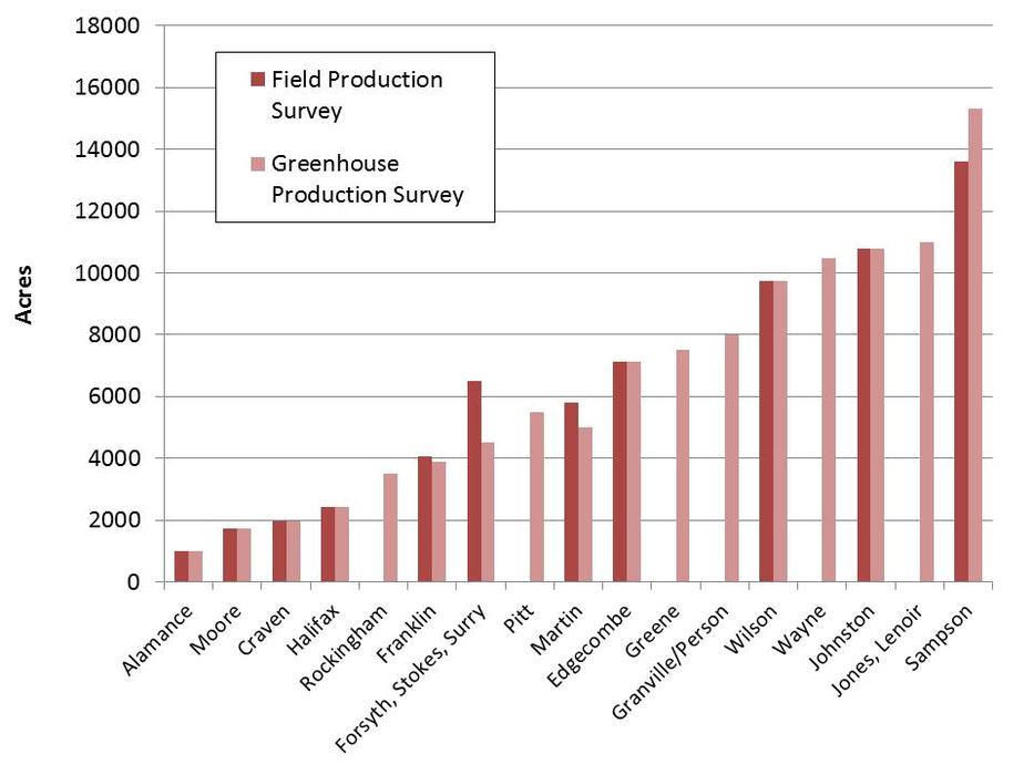 Figure 3. Flue-cured tobacco acreage in counties responding to 2015 tobacco production survey.
