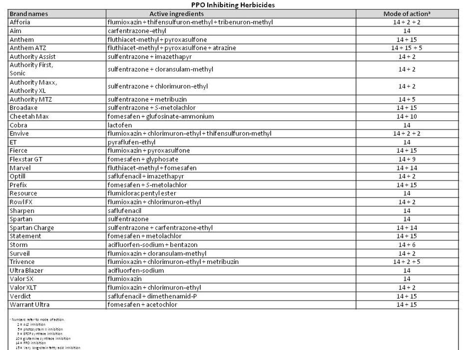 PPO Inhibiting Herbicides 2016