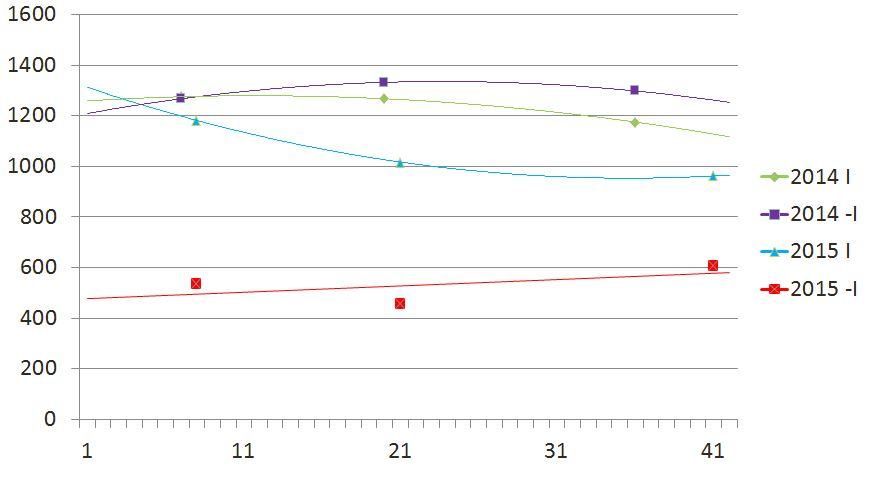 planting date 20014-15