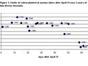 planting date 98 to 2000