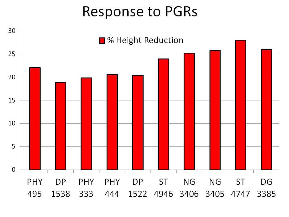 2015 Variety Responses to PGRs