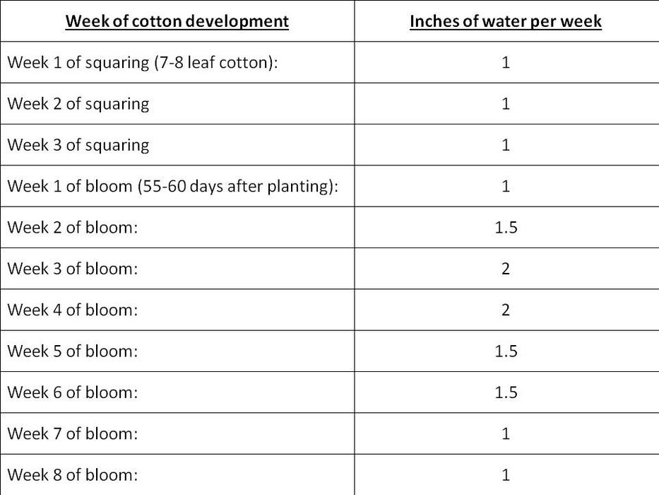 Cotton Water Requirements by week 2016
