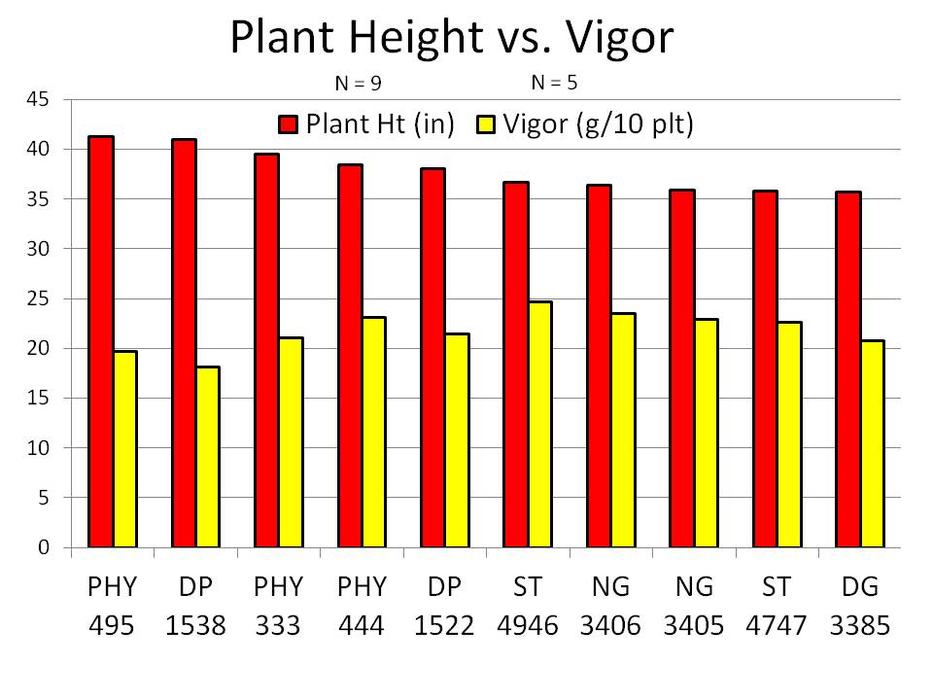 Plant Height Versus Vigor 2015