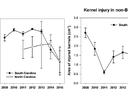 PastedGraphic-1 Percent reduction in corn earworm feeding on VT Double PRO hybrids (efficacy) compared to non-Bt hybrids over time and area of kernels injured by corn earworms over time (pressure) in South Carolina. Graphic from Francis Reay-Jones, Clemso
