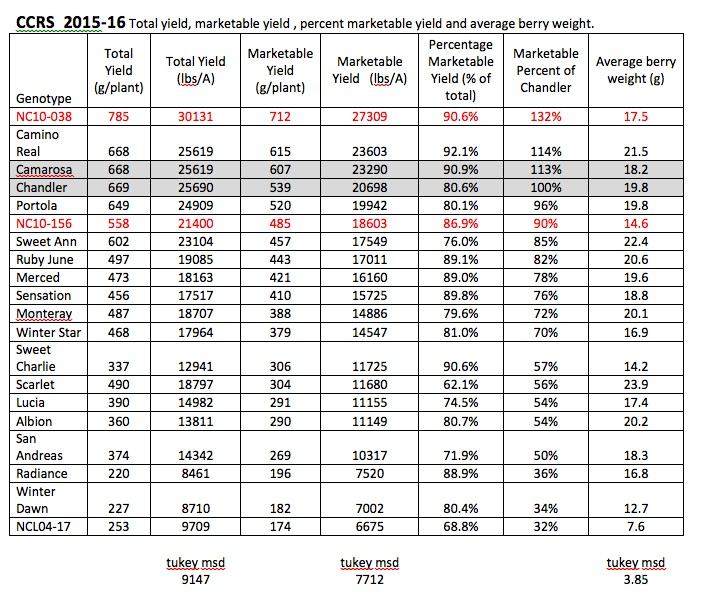 CRS 2015-16 SB yield