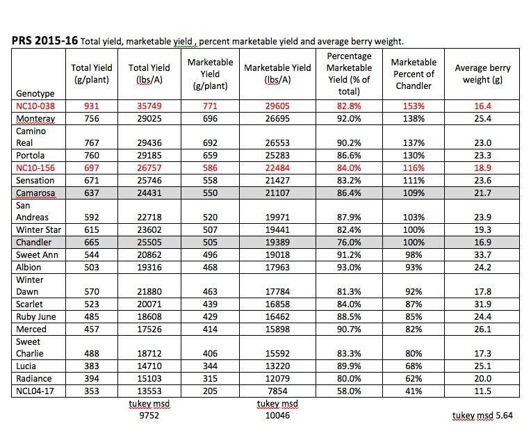 PRS 2015-6 SB yield