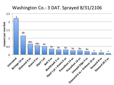 Bar chart showing loopers per row-feet by treatment in Washington Co., sprayed 8/31/2106; untreated highest