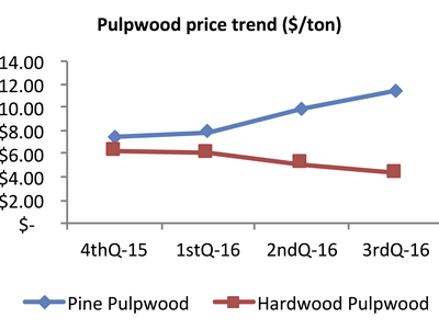 Graph of North Carolina third quarter 2016 pulpwood prices