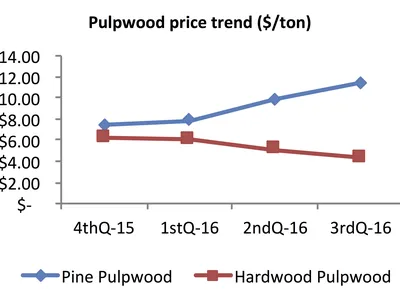 Graph of North Carolina third quarter 2016 pulpwood prices