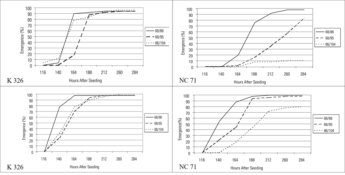 Line graphs showing germination response of two flue-cured tobacco varieties (K 326 and NC 71) to differing temperature management schemes.