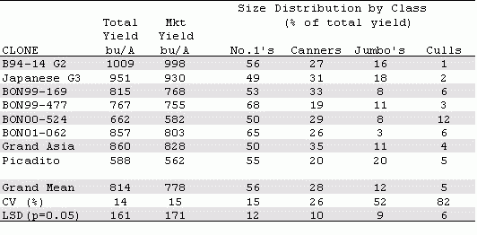 Yield trial results