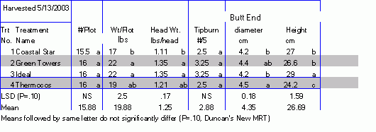 screen capture of trial results