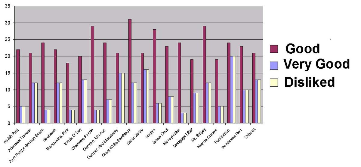 thumbnail sized bar graph showing taste test results