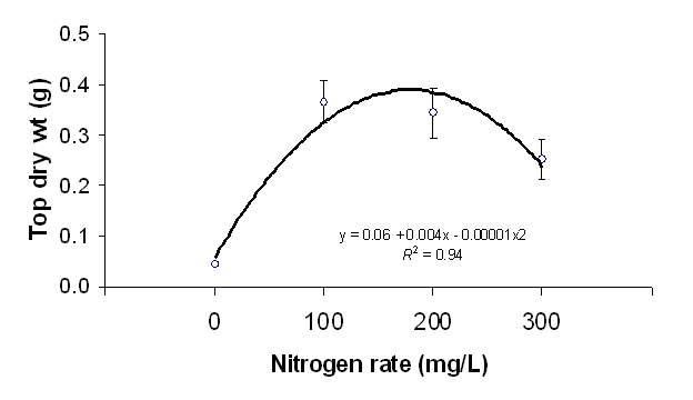 Fig. 1. Top growth of seabeach amaranth in response to N rate. Each symbol is based on 48 observations and vertical bars = ±1 SE.
