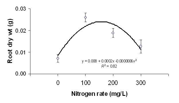 Fig. 2. Root growth of seabeach amaranth in response to N rate. Each symbol is based on 48 observations and vertical bars = ±1 SE.