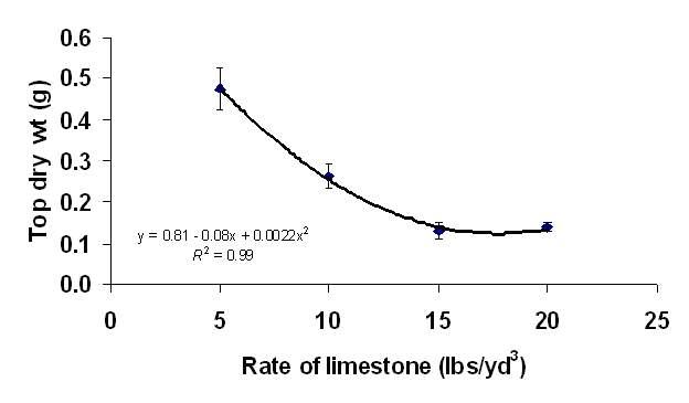 Fig. 3. Top growth of seabeach amaranth in response to limestone rate. Each symbol is based on 48 observations and vertical bars = ±1 SE.