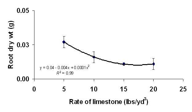 Fig. 4. Root growth of seabeach amaranth in response to limestone rate. Each symbol is based on 48 observations and vertical bars = ±1 SE.