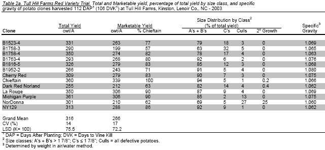 screenshot of a table showing trial results