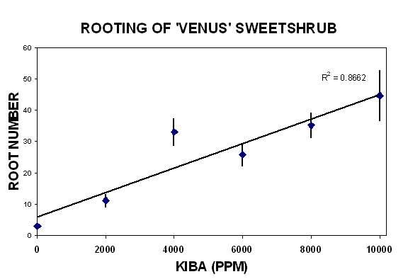 Figure 2. Rooting percentage as a function of auxin treatment (potassium form dissolved in water). Symbols are means, n=12, &amp;plumn; 1 SEM.